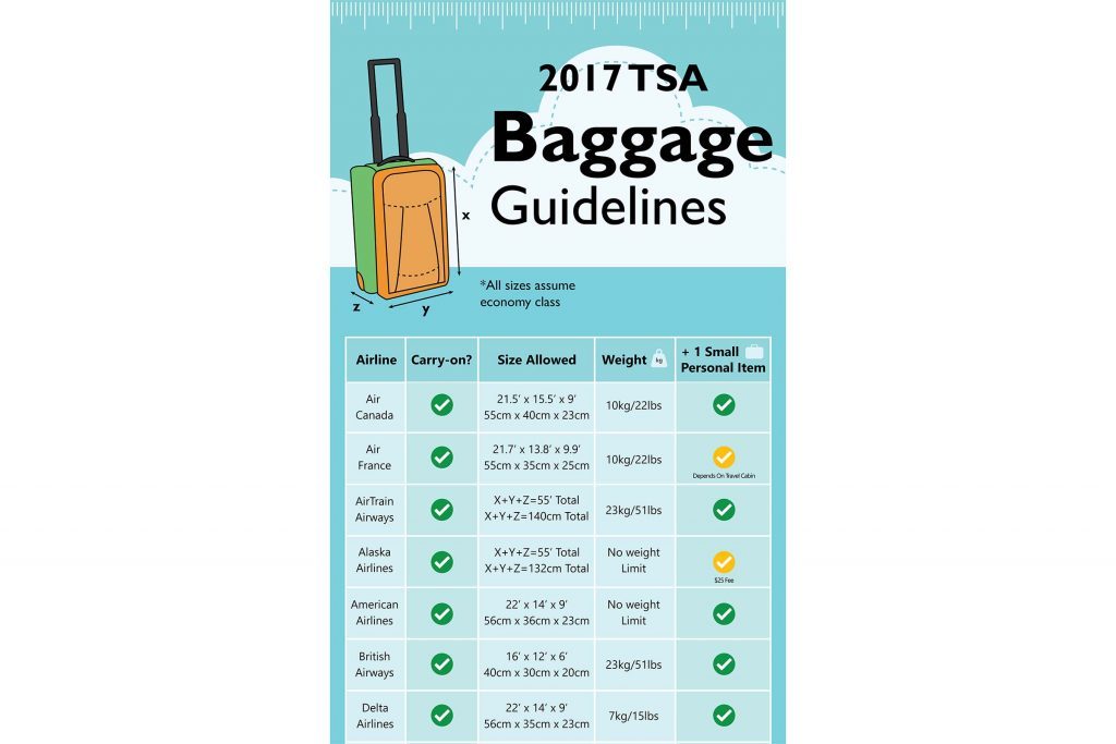 Size Chart of Carry-On Luggage for Major Airlines | Reader&#39;s Digest