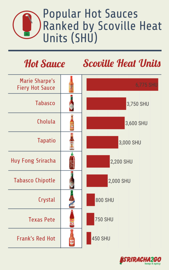 Sauce Scoville Unit Chart